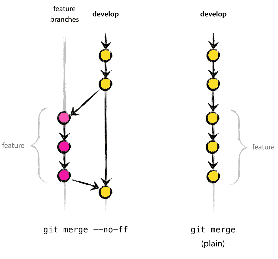git merging diagram showing feature branches merging into develop in two ways